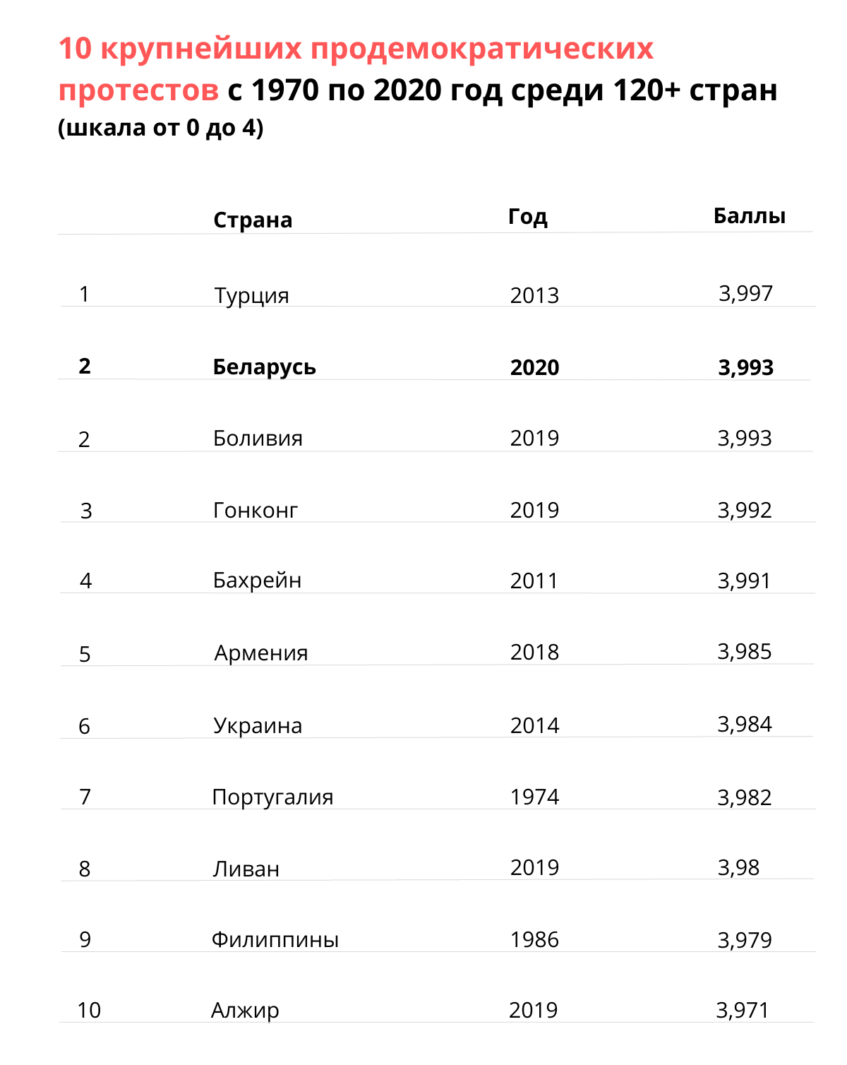 10 крупнейших продемократических протестов