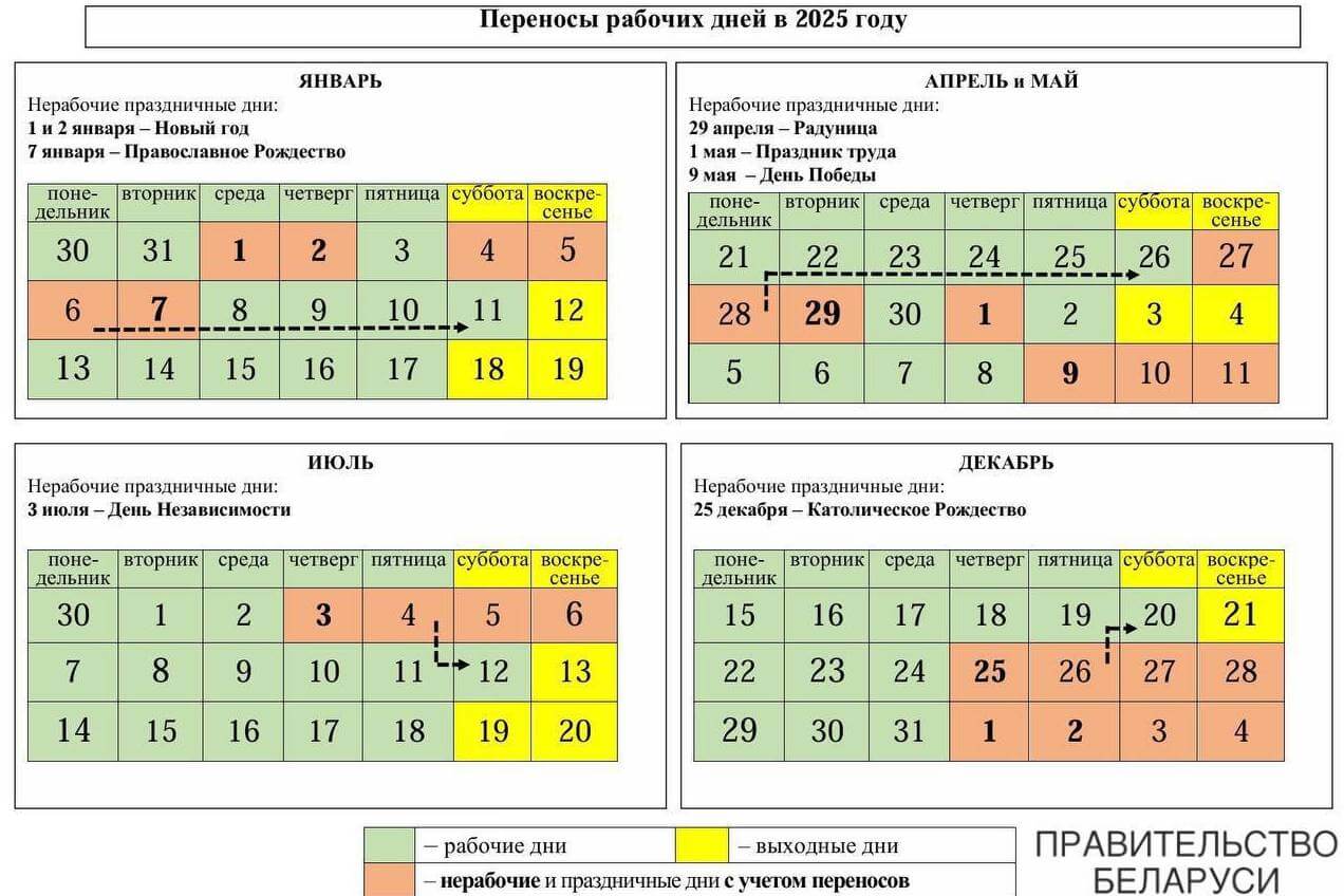 Совмин не воспользовался возможностью устроить гражданам недельный отдых на новогодние и майские праздники