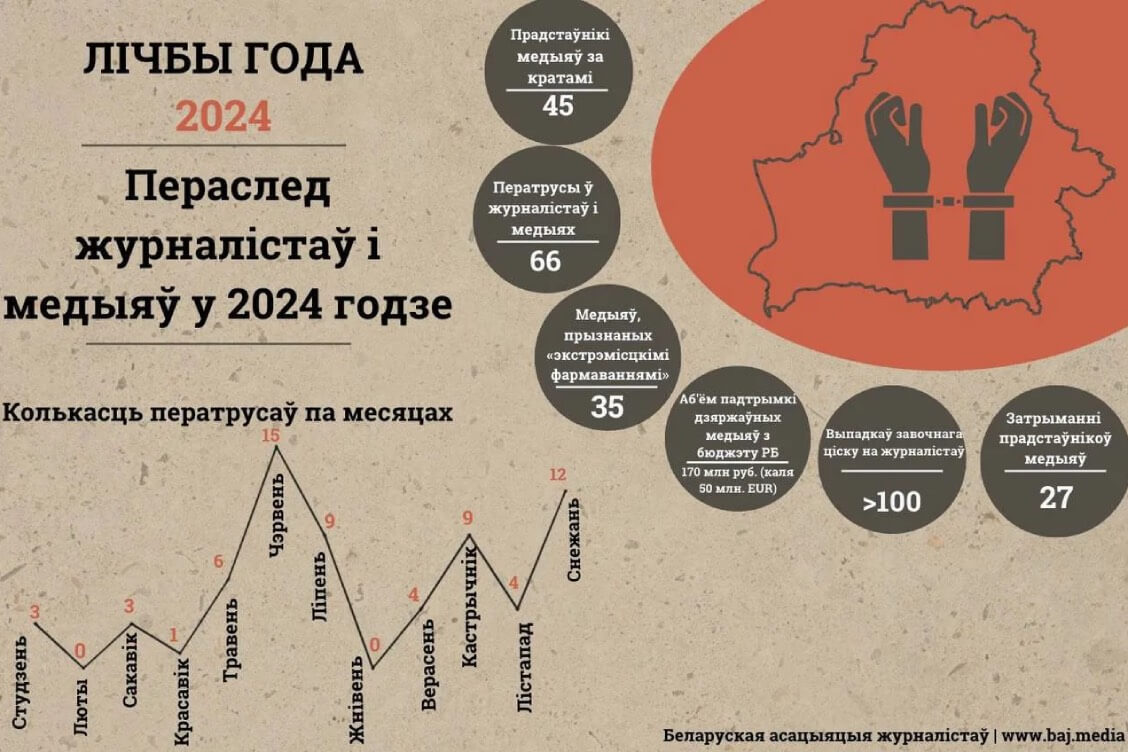 БАЖ: В 2024 году 35 медиа были признаны 