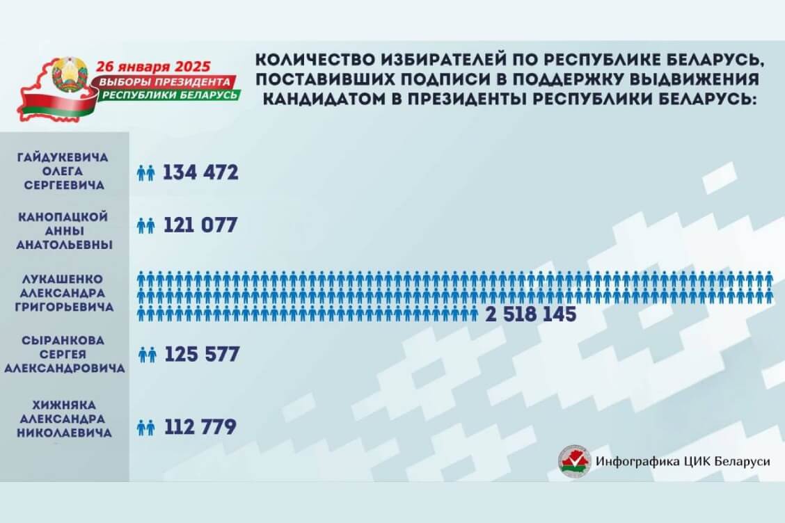 Больше всего подписей за выдвижение кандидатом в президенты собрал Лукашенко, меньше всего — Хижняк, утверждает ЦИК