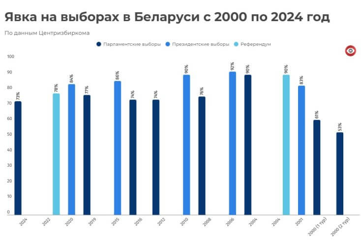 Яўка на апошнія выбары была найбольш нізкай пасля 2000 года (інфаграфіка)