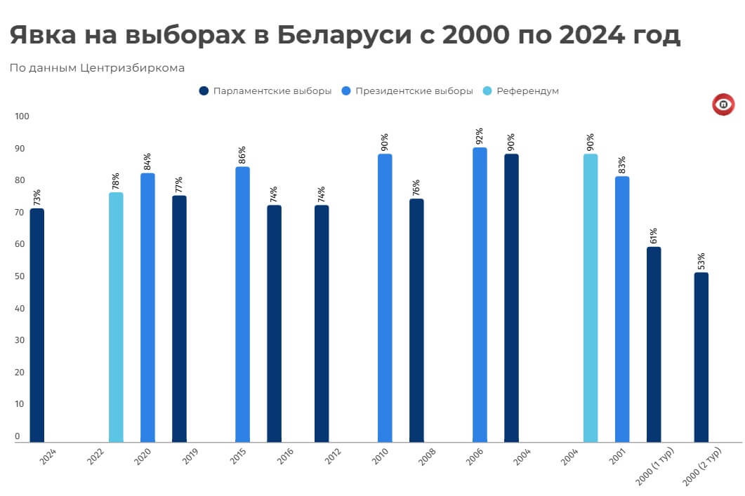 Явка на последние выборы была самой низкой после 2000 года (инфографика)