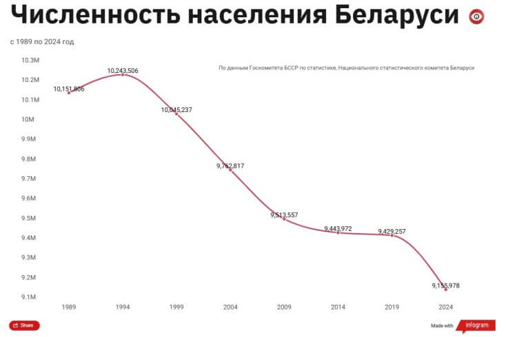 Не растет кокос. В программах Лукашенко замалчивается тема демографии