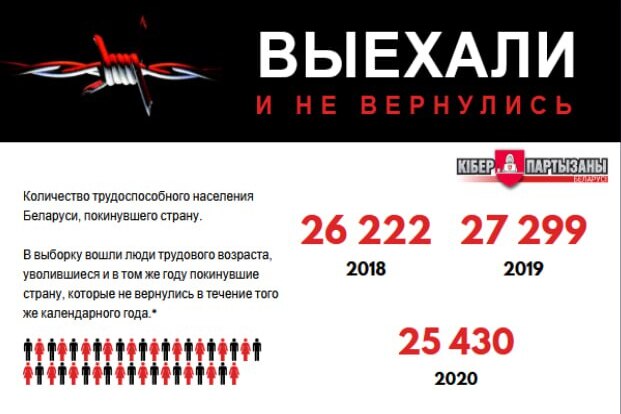 В 2018–2023 годах Беларусь покинуло более 210 тыс. трудоспособных граждан — “Киберпартизаны”