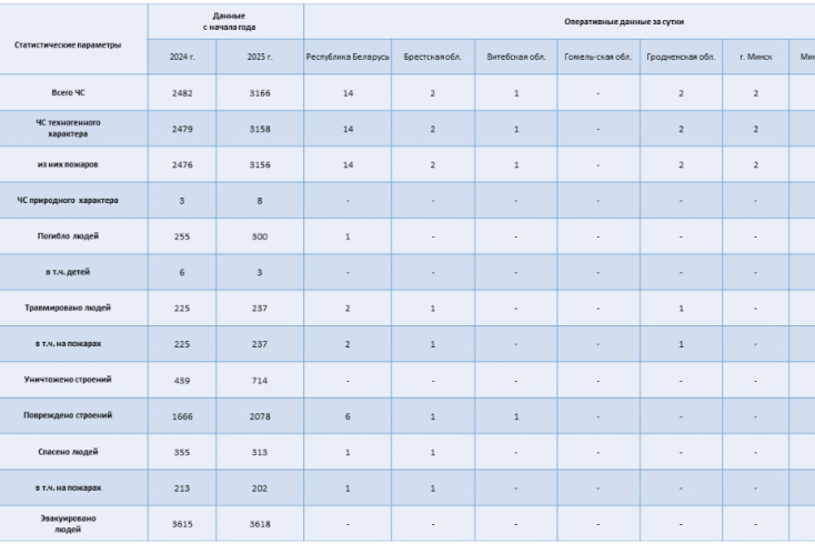МЧС вновь занизило данные о смертности на пожарах