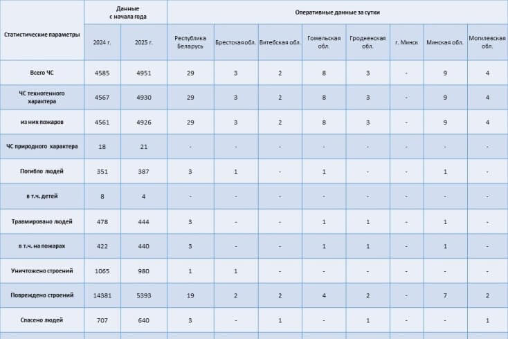 Три человека погибло на пожарах минувшей ночью, МЧС не внесло данные об этих жертвах в общую статистику