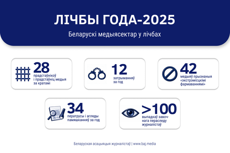 В 2025 году 42 медиапроекта признано “экстремистскими формированиями” — БАЖ
