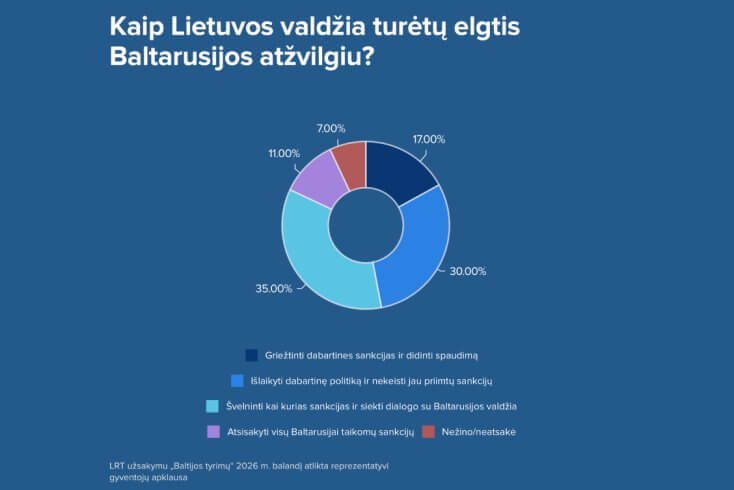 Мнения граждан Литвы о санкциях против Беларуси разделились примерно поровну — опрос Baltijos tyrimai для LRT